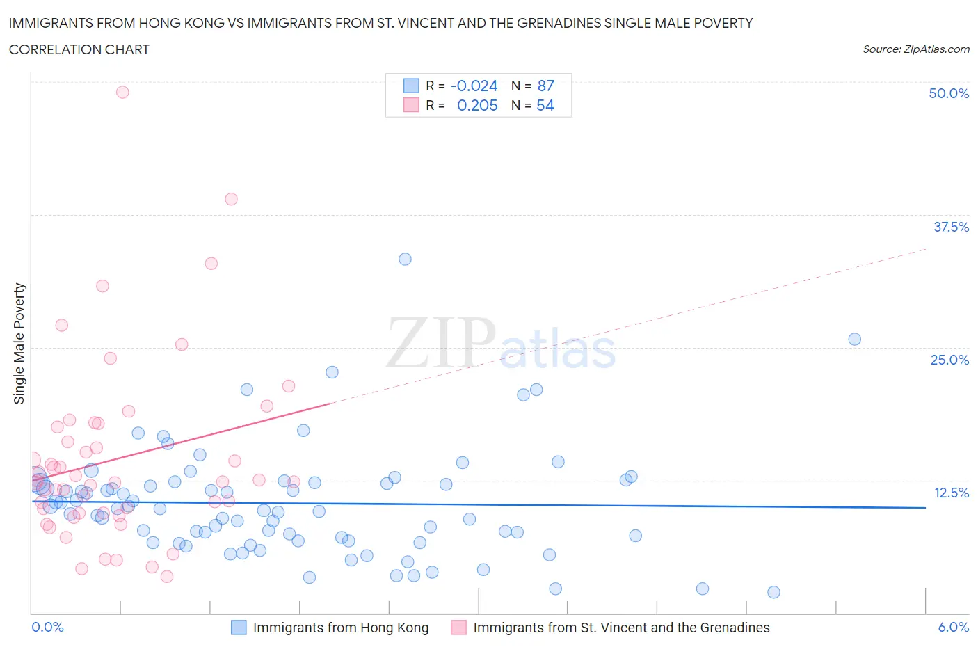 Immigrants from Hong Kong vs Immigrants from St. Vincent and the Grenadines Single Male Poverty