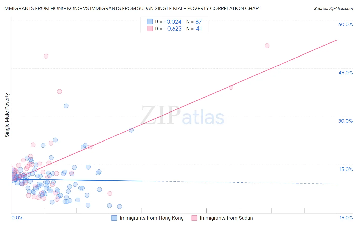 Immigrants from Hong Kong vs Immigrants from Sudan Single Male Poverty