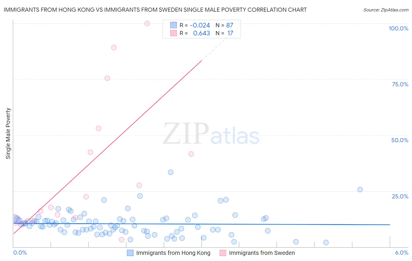 Immigrants from Hong Kong vs Immigrants from Sweden Single Male Poverty