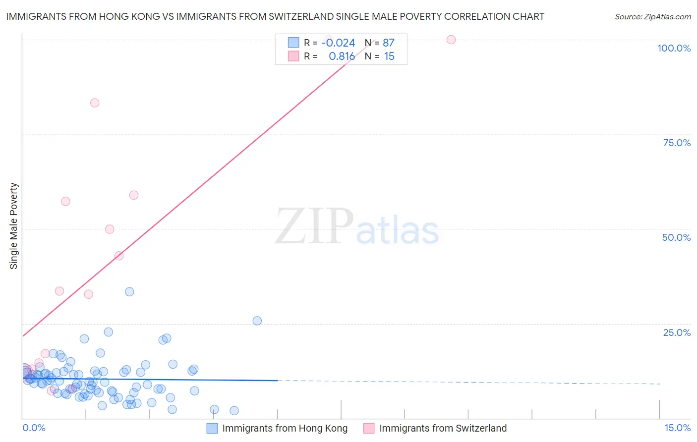 Immigrants from Hong Kong vs Immigrants from Switzerland Single Male Poverty