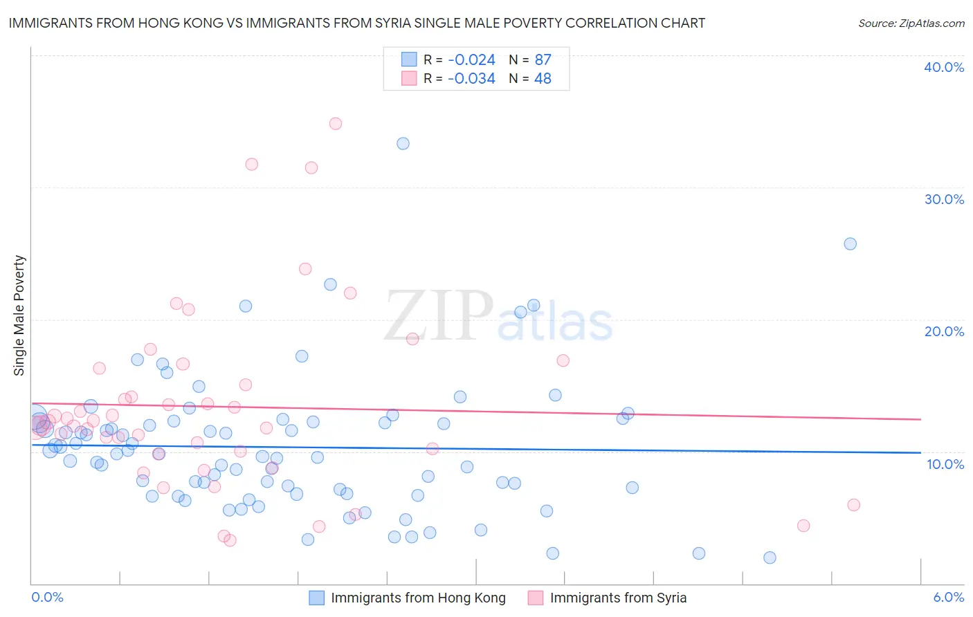 Immigrants from Hong Kong vs Immigrants from Syria Single Male Poverty