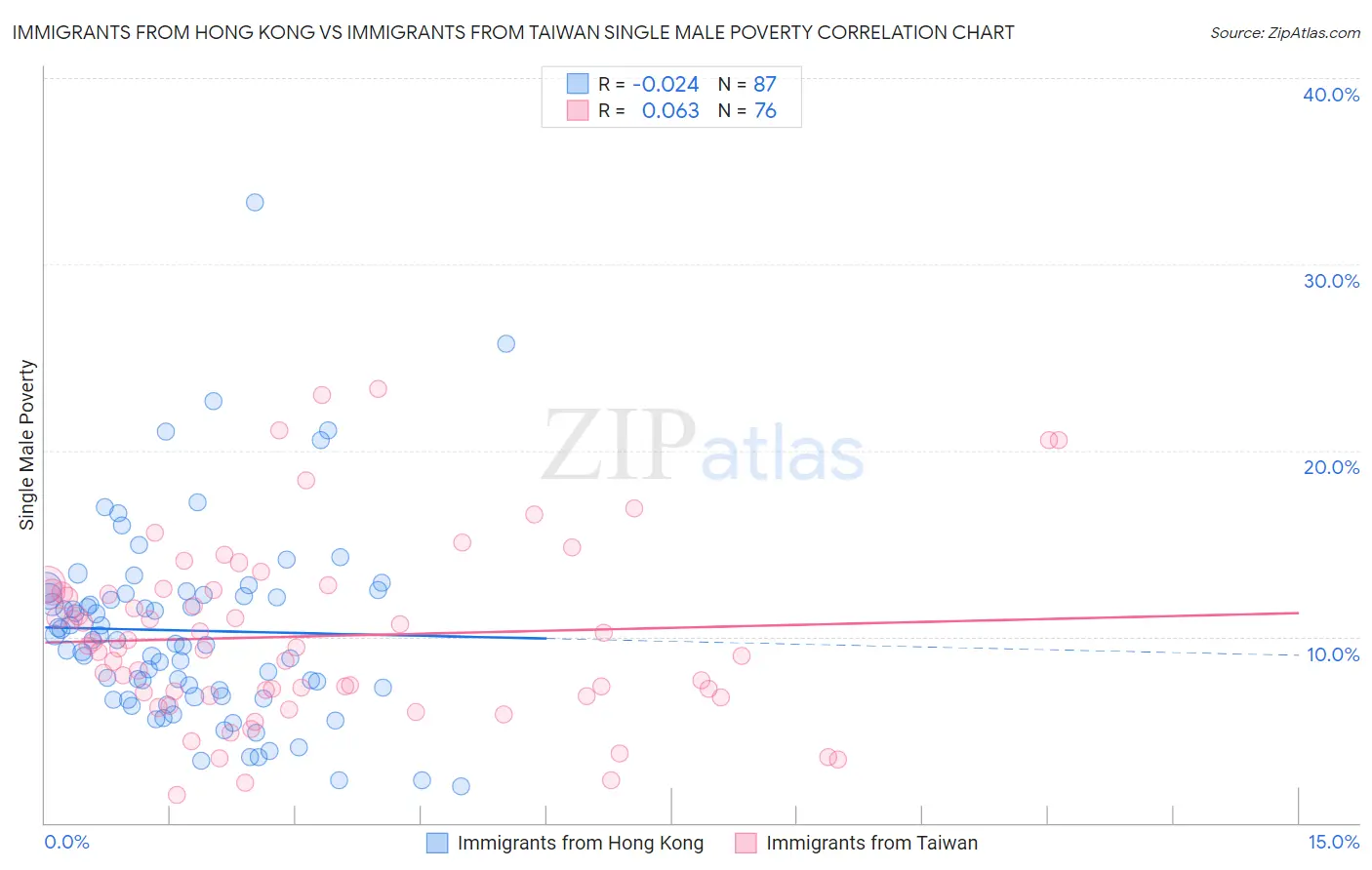 Immigrants from Hong Kong vs Immigrants from Taiwan Single Male Poverty