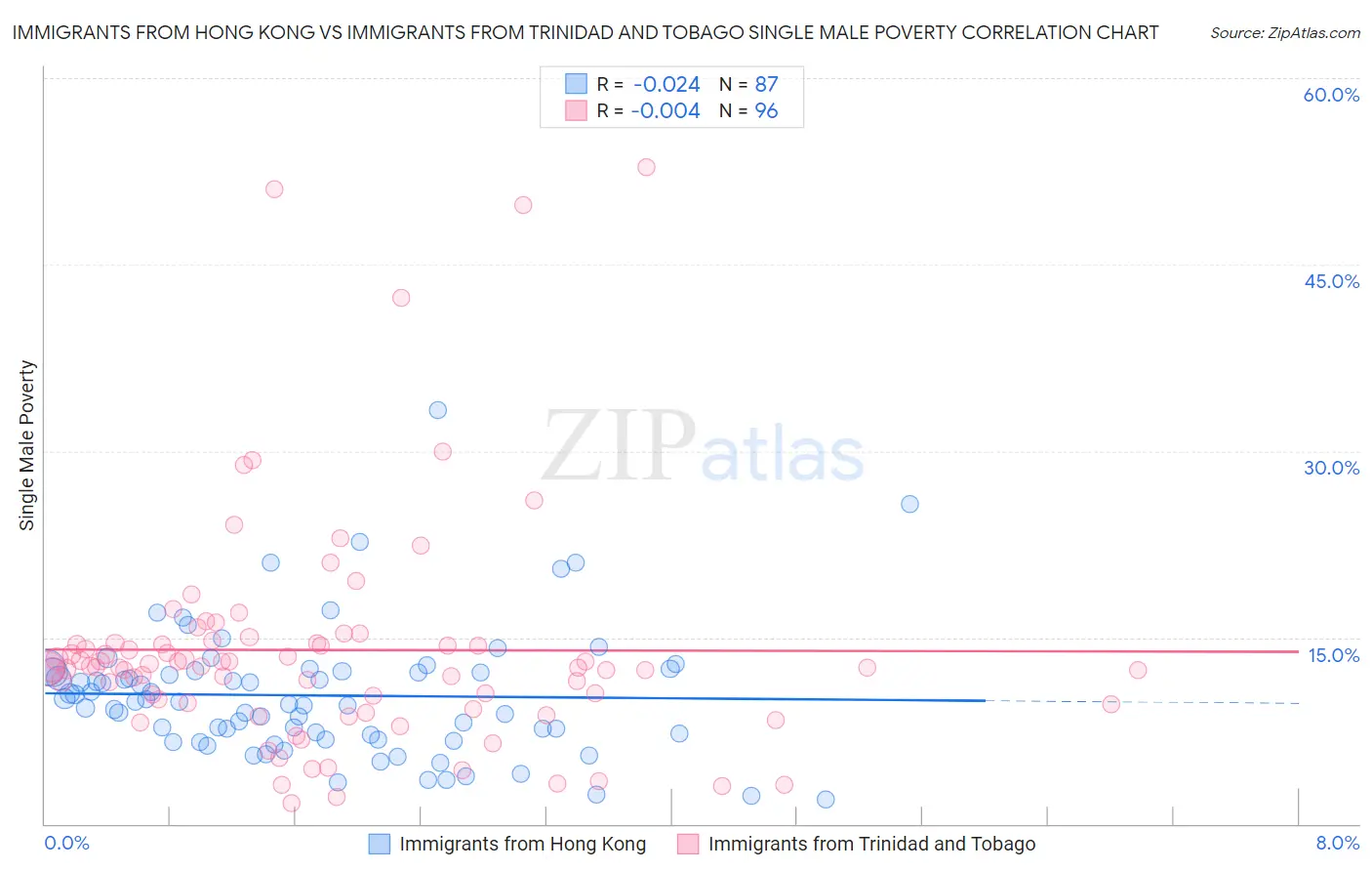 Immigrants from Hong Kong vs Immigrants from Trinidad and Tobago Single Male Poverty