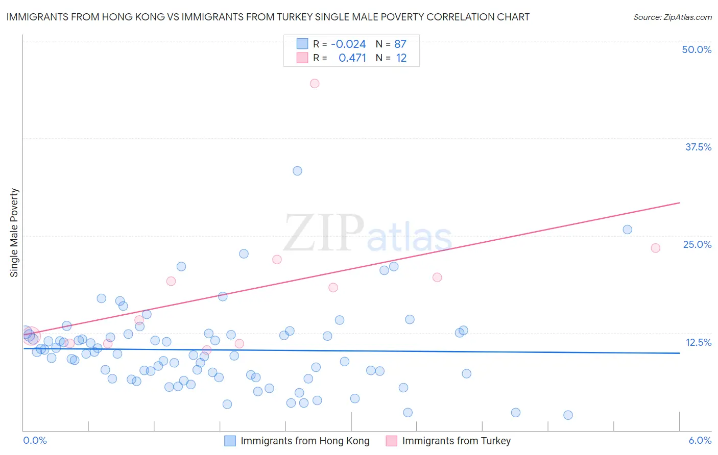 Immigrants from Hong Kong vs Immigrants from Turkey Single Male Poverty