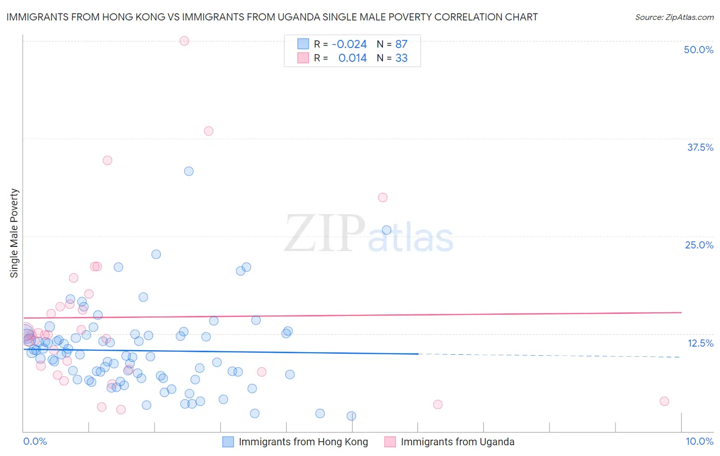 Immigrants from Hong Kong vs Immigrants from Uganda Single Male Poverty