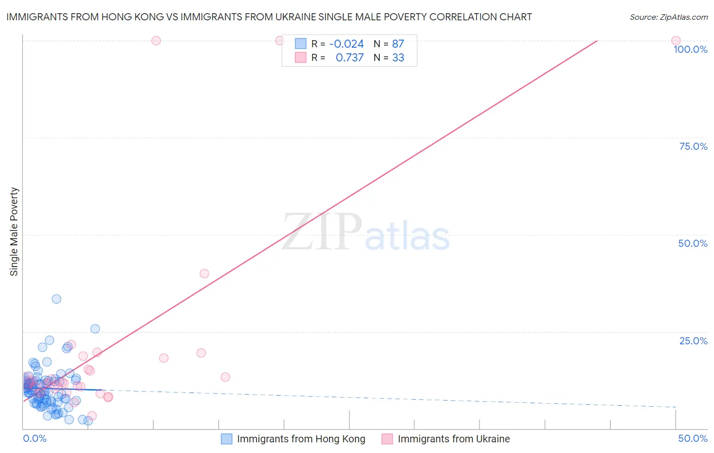 Immigrants from Hong Kong vs Immigrants from Ukraine Single Male Poverty