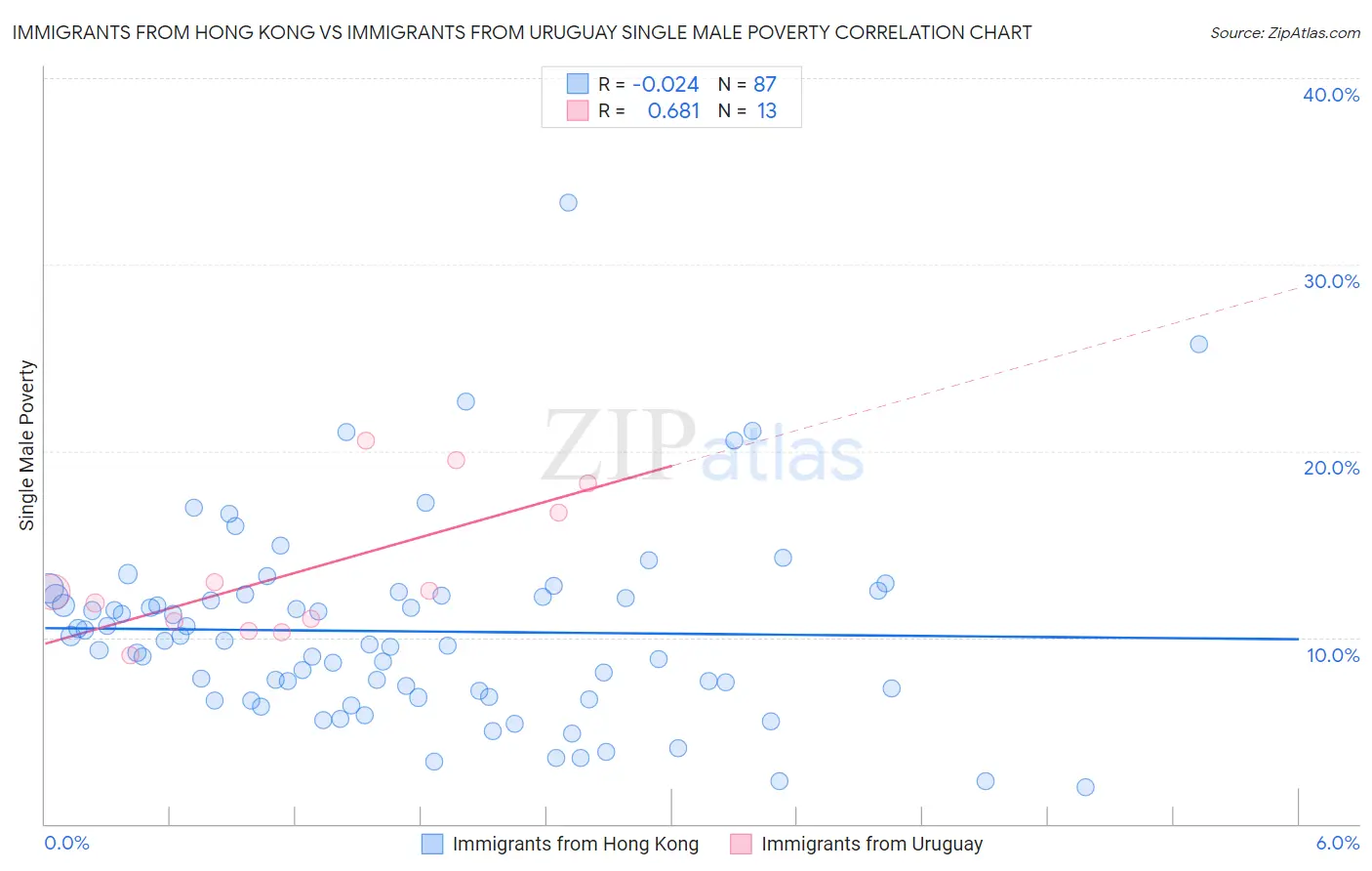 Immigrants from Hong Kong vs Immigrants from Uruguay Single Male Poverty