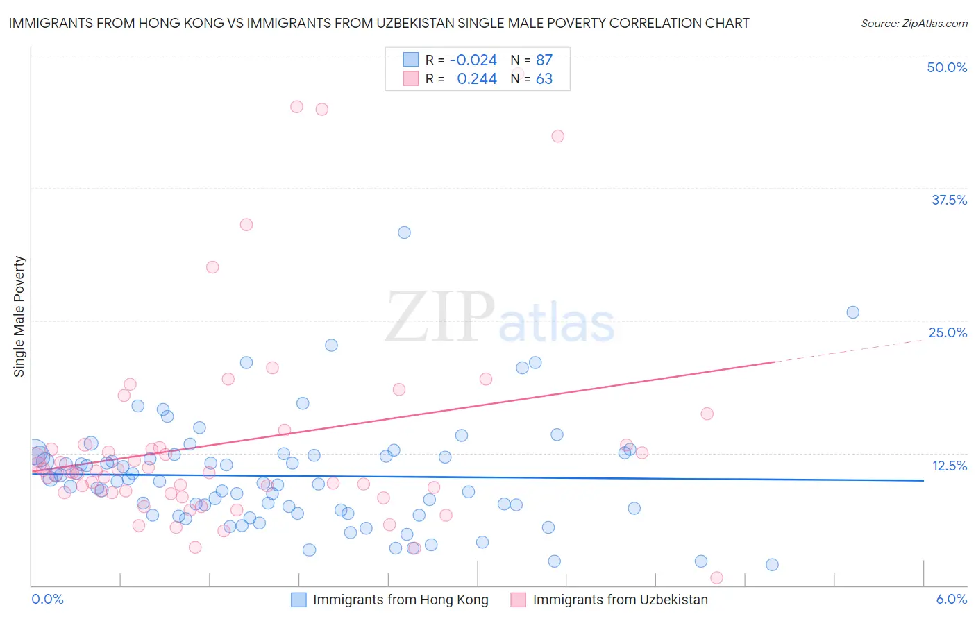 Immigrants from Hong Kong vs Immigrants from Uzbekistan Single Male Poverty