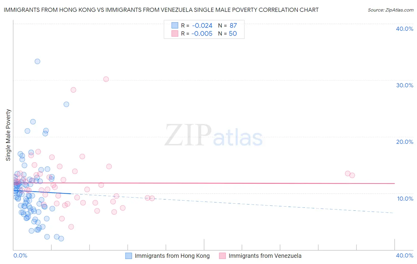 Immigrants from Hong Kong vs Immigrants from Venezuela Single Male Poverty