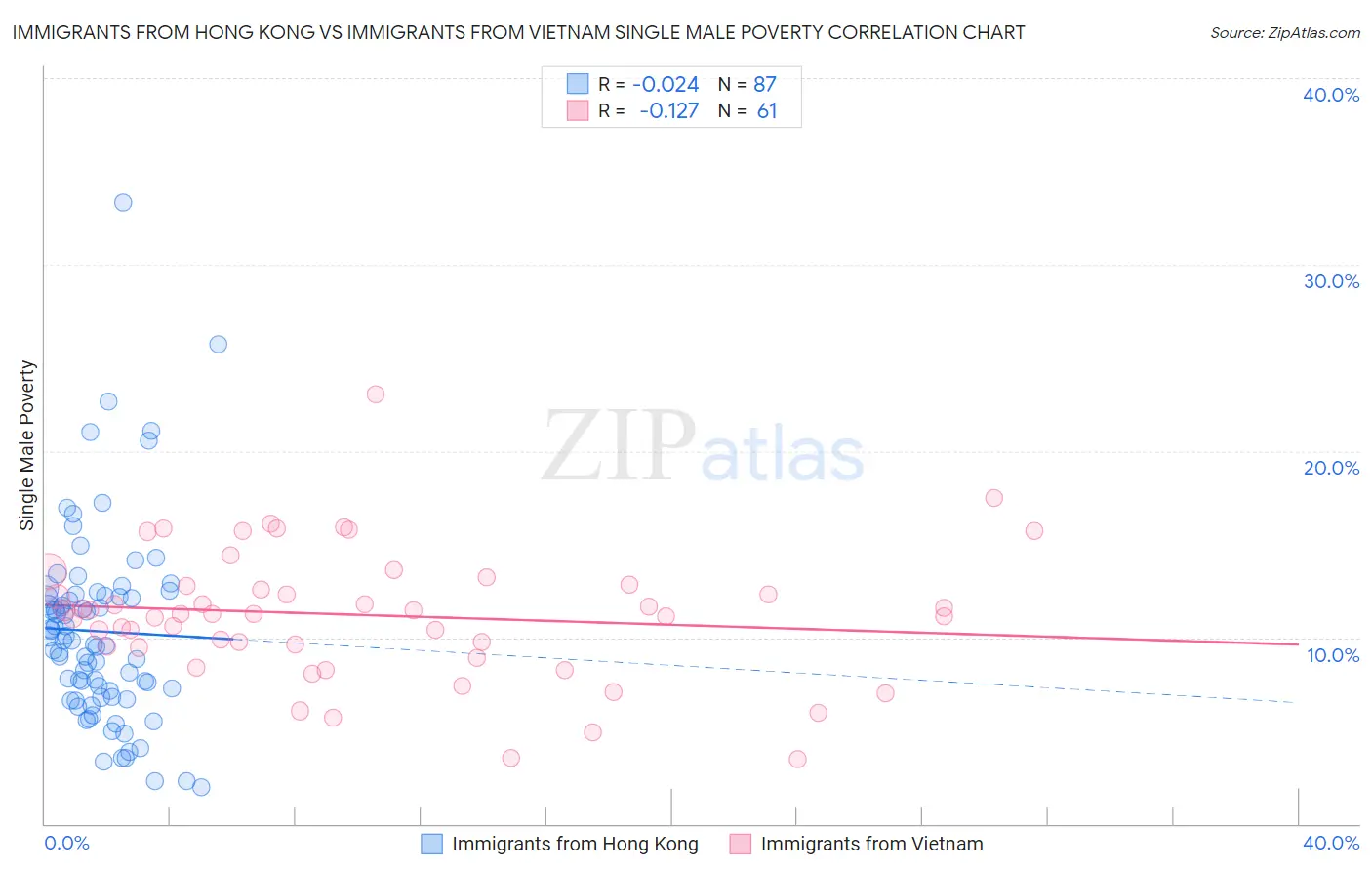 Immigrants from Hong Kong vs Immigrants from Vietnam Single Male Poverty