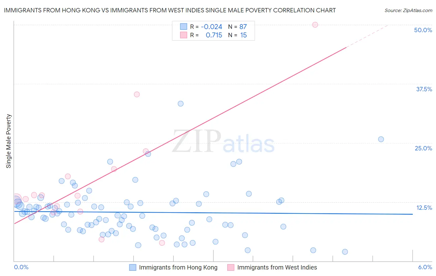 Immigrants from Hong Kong vs Immigrants from West Indies Single Male Poverty