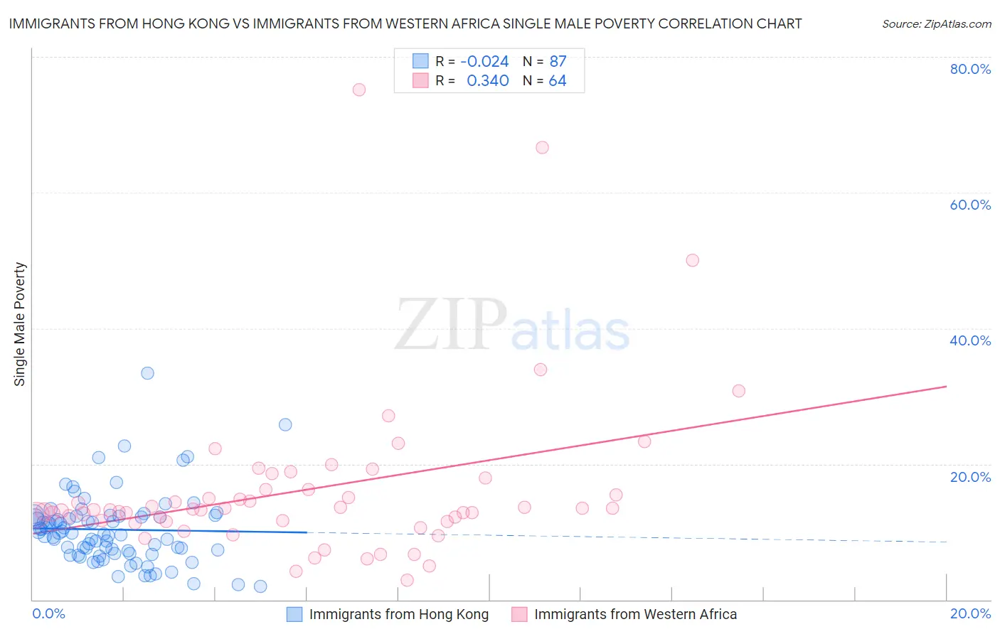 Immigrants from Hong Kong vs Immigrants from Western Africa Single Male Poverty