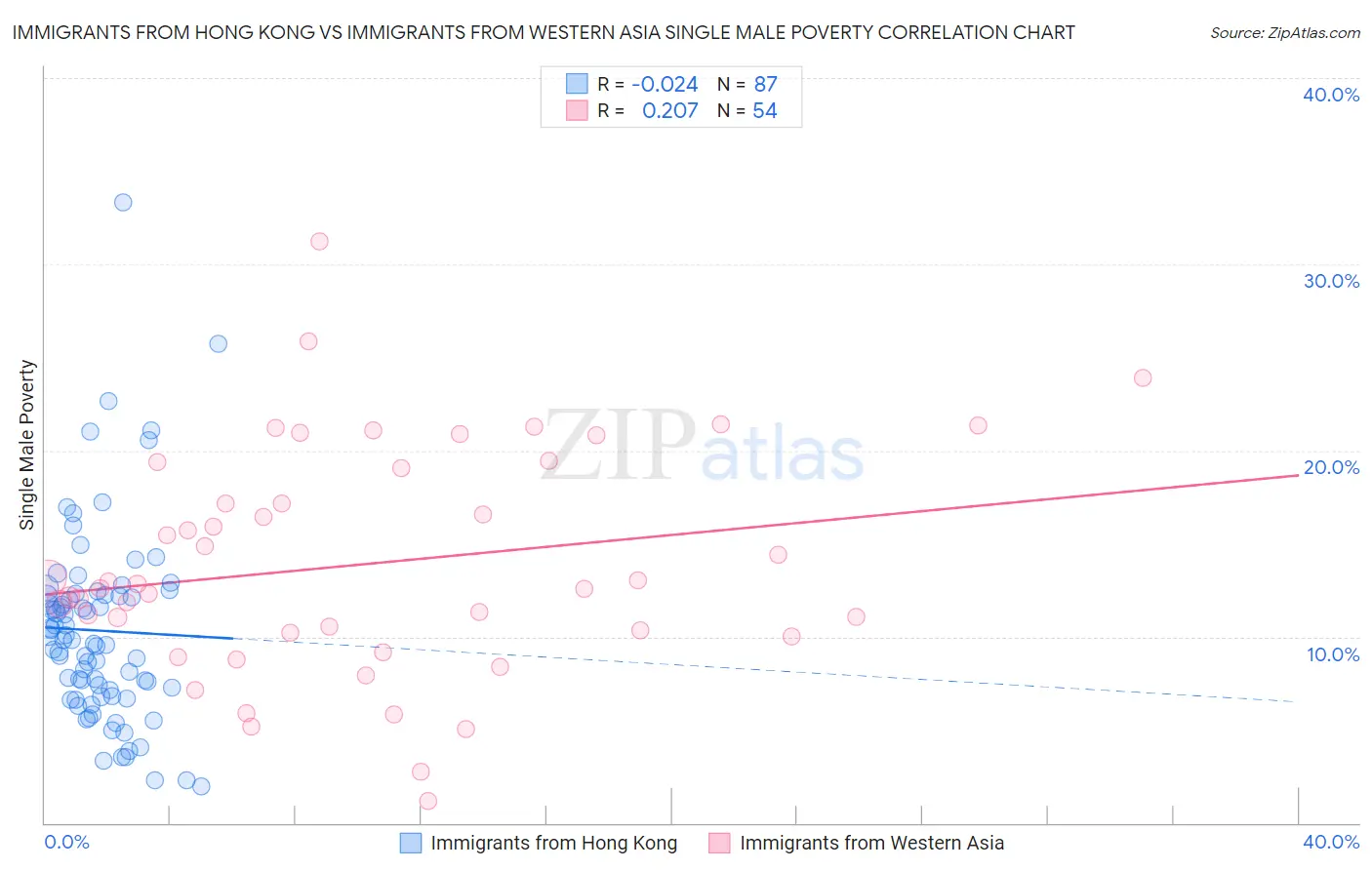 Immigrants from Hong Kong vs Immigrants from Western Asia Single Male Poverty