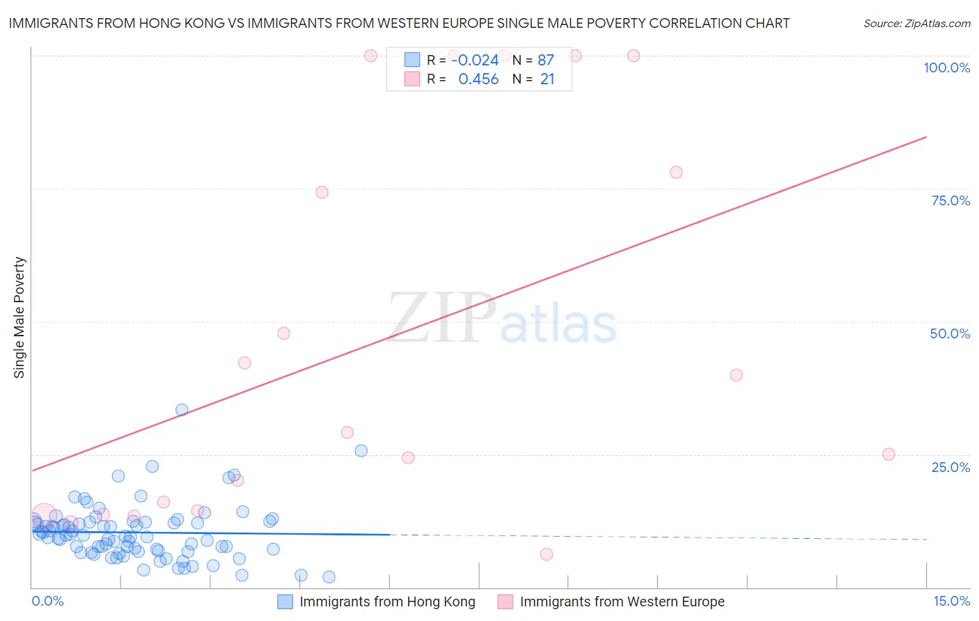 Immigrants from Hong Kong vs Immigrants from Western Europe Single Male Poverty