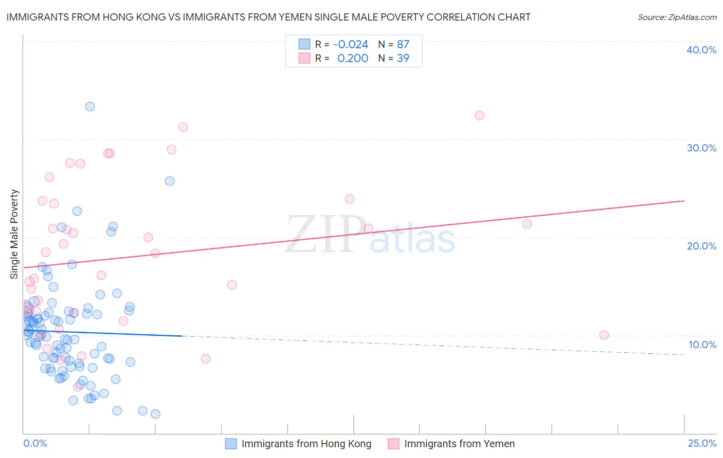 Immigrants from Hong Kong vs Immigrants from Yemen Single Male Poverty