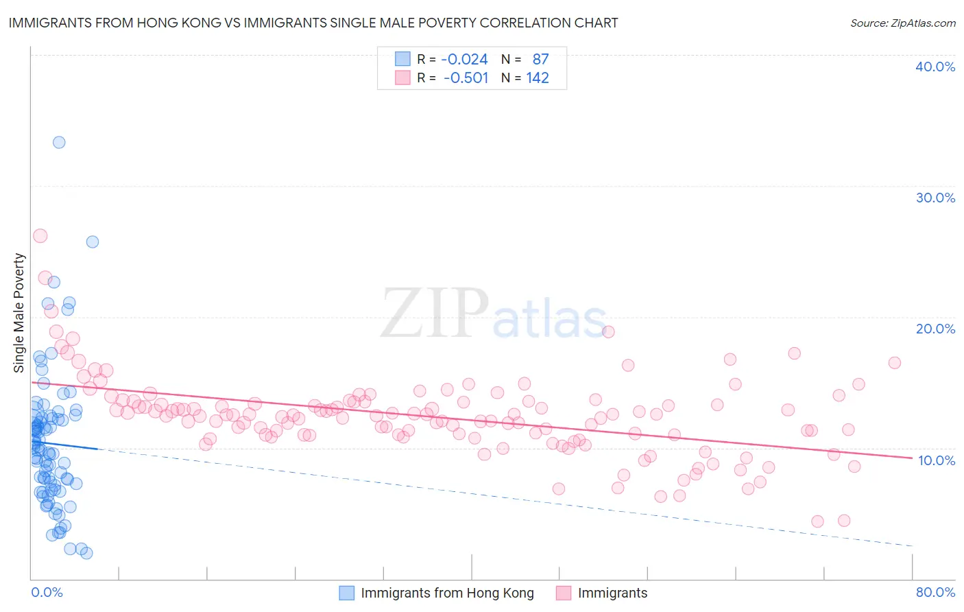 Immigrants from Hong Kong vs Immigrants Single Male Poverty