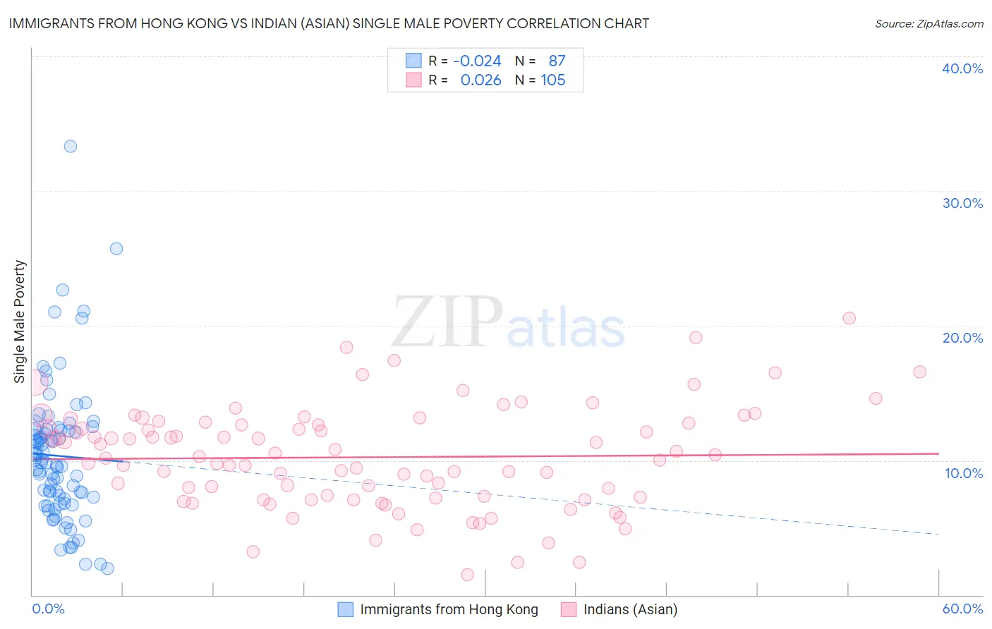Immigrants from Hong Kong vs Indian (Asian) Single Male Poverty