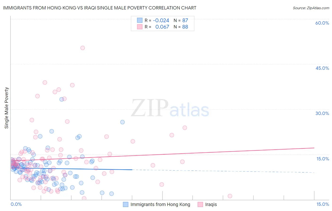 Immigrants from Hong Kong vs Iraqi Single Male Poverty