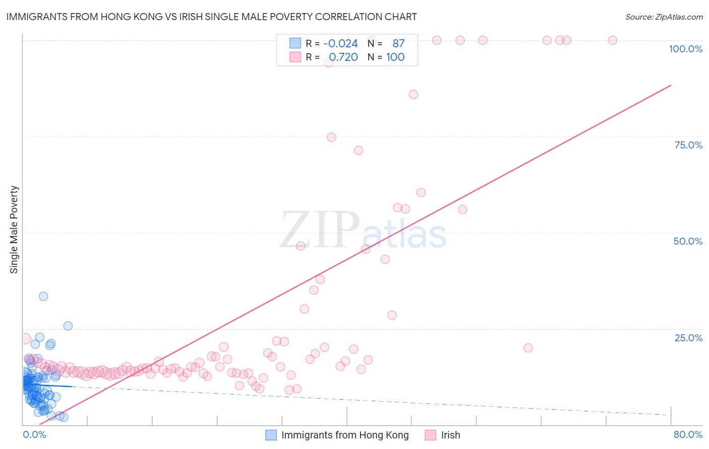 Immigrants from Hong Kong vs Irish Single Male Poverty