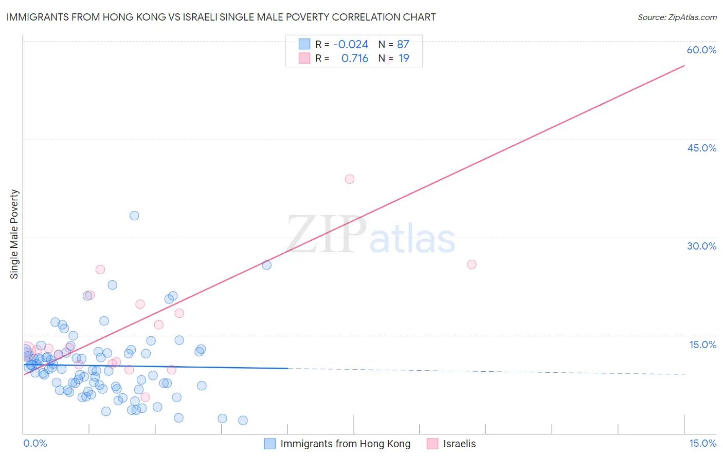 Immigrants from Hong Kong vs Israeli Single Male Poverty