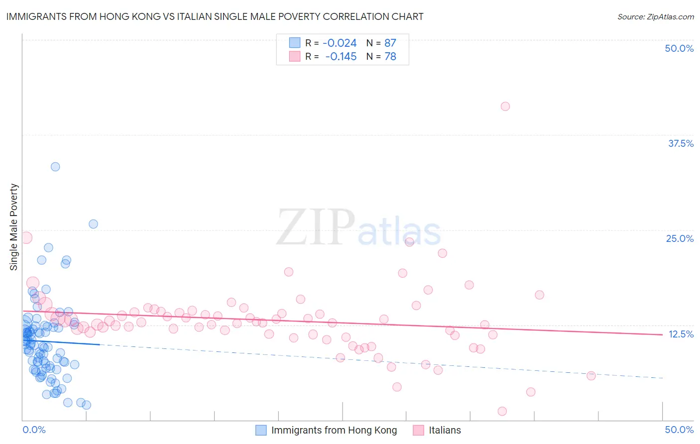 Immigrants from Hong Kong vs Italian Single Male Poverty