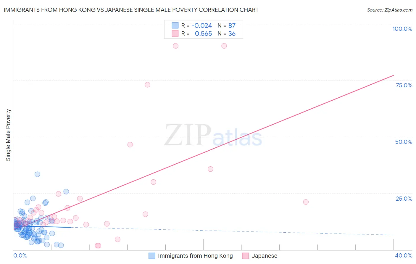 Immigrants from Hong Kong vs Japanese Single Male Poverty