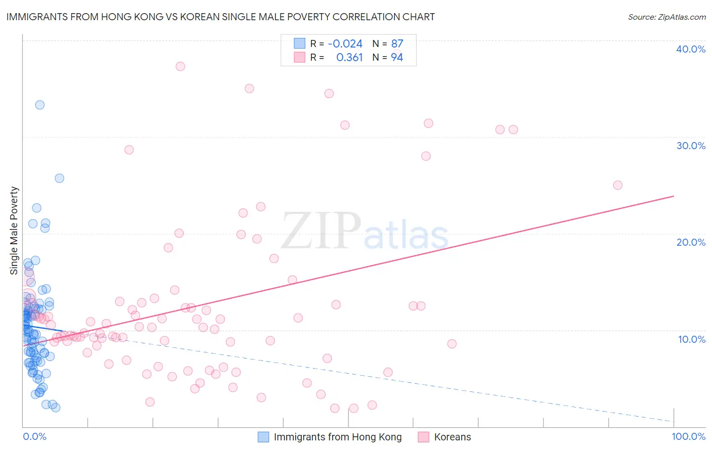 Immigrants from Hong Kong vs Korean Single Male Poverty