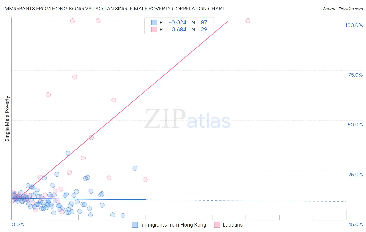 Immigrants from Hong Kong vs Laotian Single Male Poverty