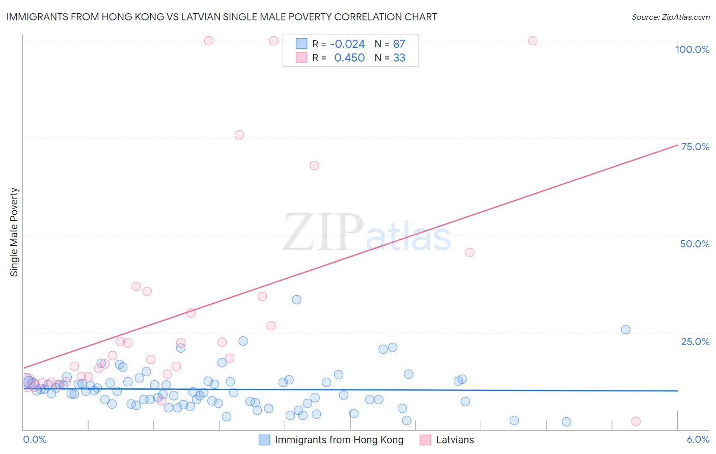 Immigrants from Hong Kong vs Latvian Single Male Poverty