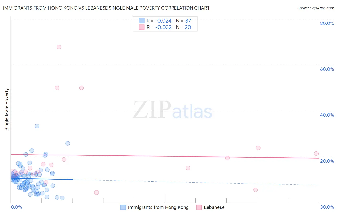 Immigrants from Hong Kong vs Lebanese Single Male Poverty