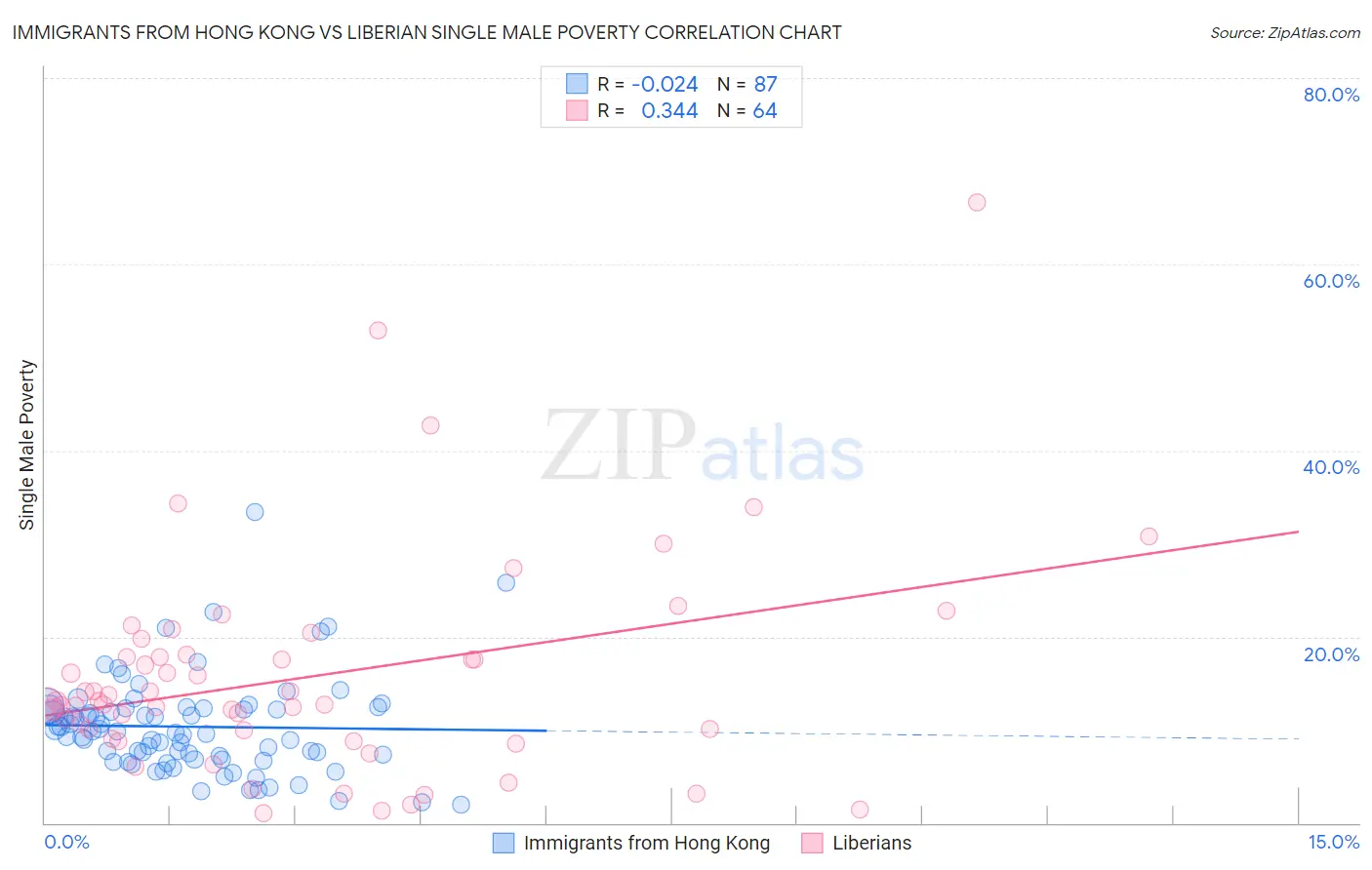 Immigrants from Hong Kong vs Liberian Single Male Poverty