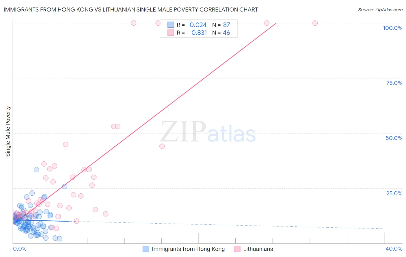 Immigrants from Hong Kong vs Lithuanian Single Male Poverty
