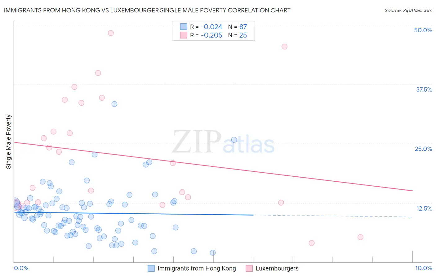 Immigrants from Hong Kong vs Luxembourger Single Male Poverty