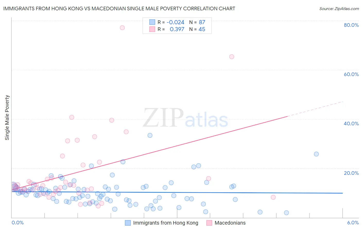 Immigrants from Hong Kong vs Macedonian Single Male Poverty