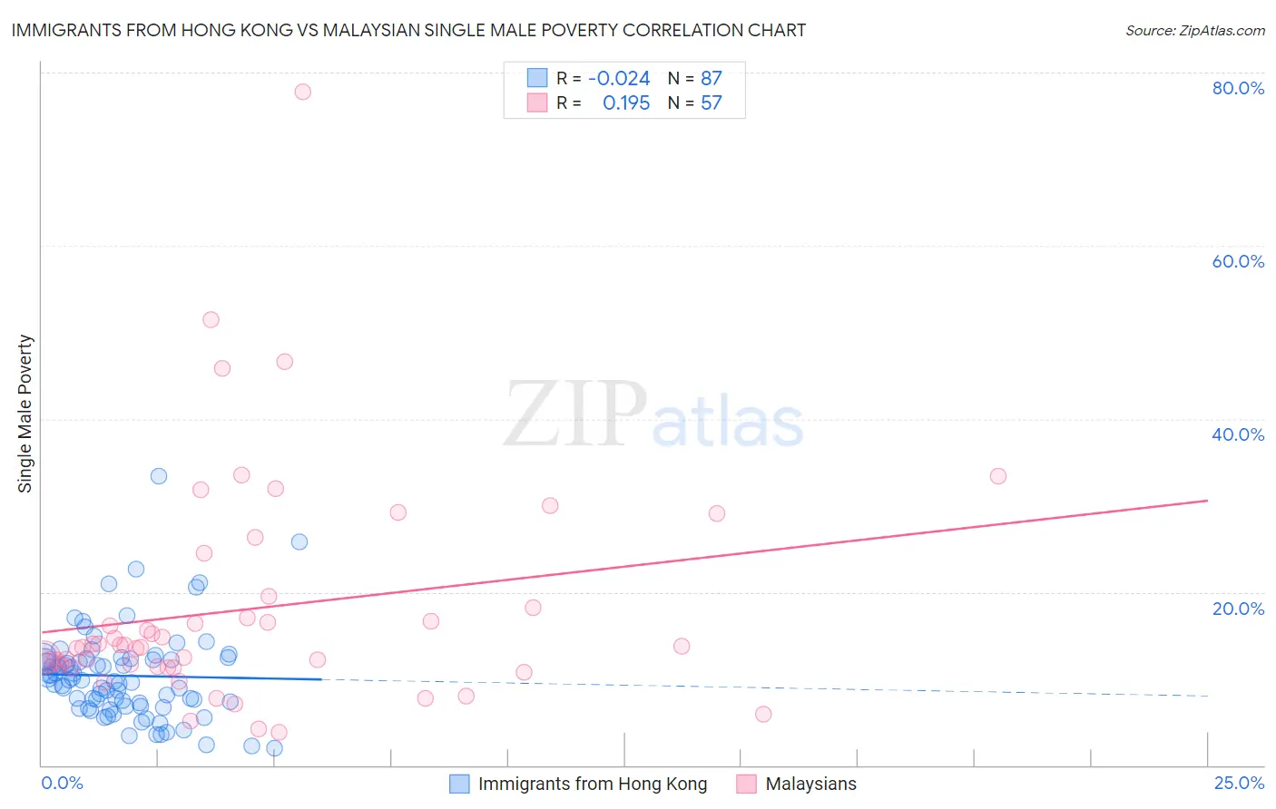 Immigrants from Hong Kong vs Malaysian Single Male Poverty