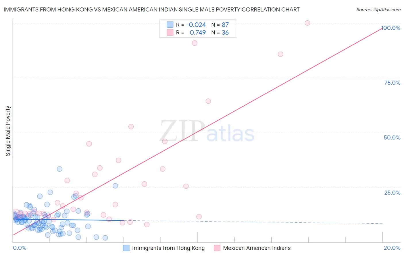 Immigrants from Hong Kong vs Mexican American Indian Single Male Poverty