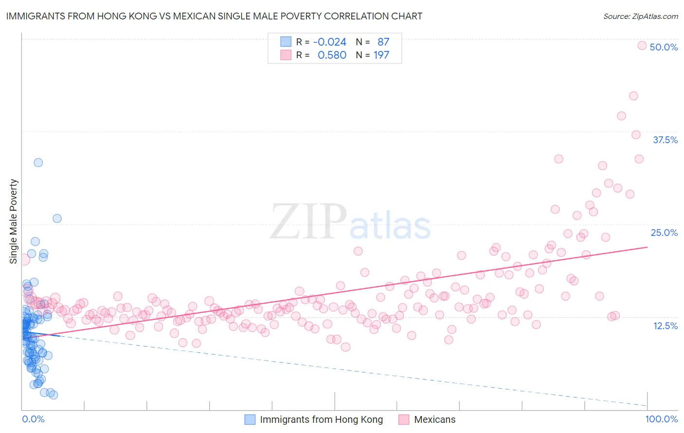 Immigrants from Hong Kong vs Mexican Single Male Poverty