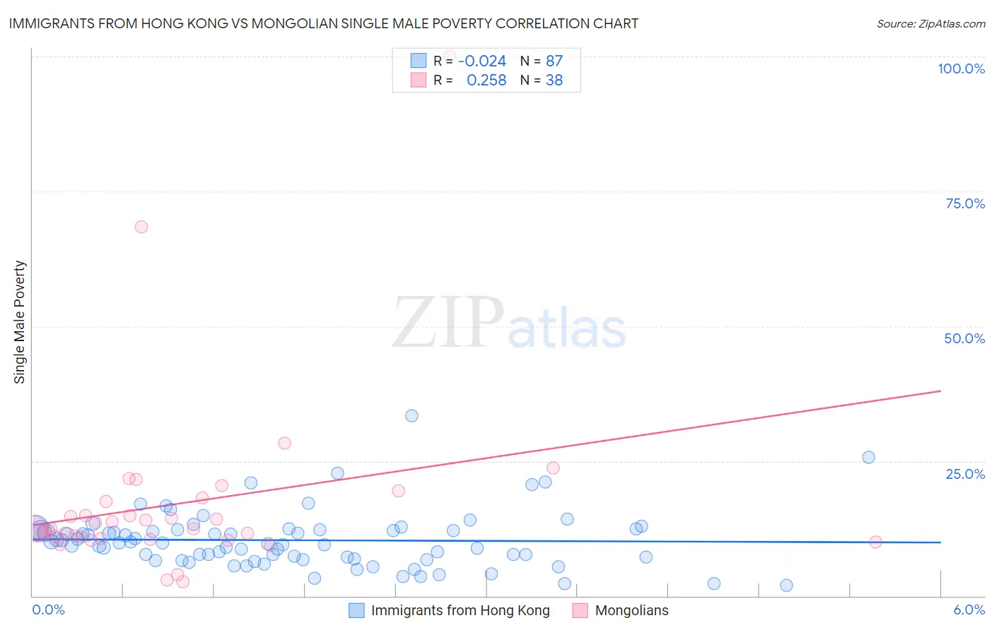 Immigrants from Hong Kong vs Mongolian Single Male Poverty