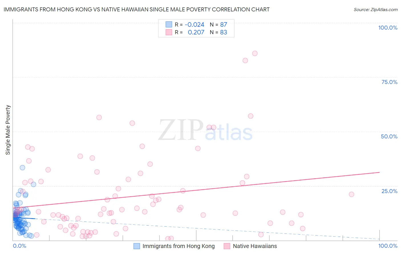 Immigrants from Hong Kong vs Native Hawaiian Single Male Poverty