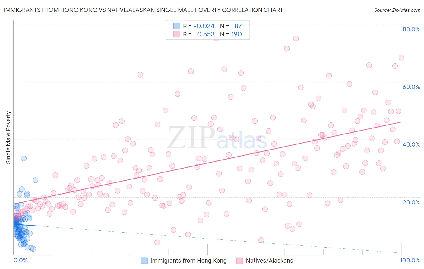 Immigrants from Hong Kong vs Native/Alaskan Single Male Poverty