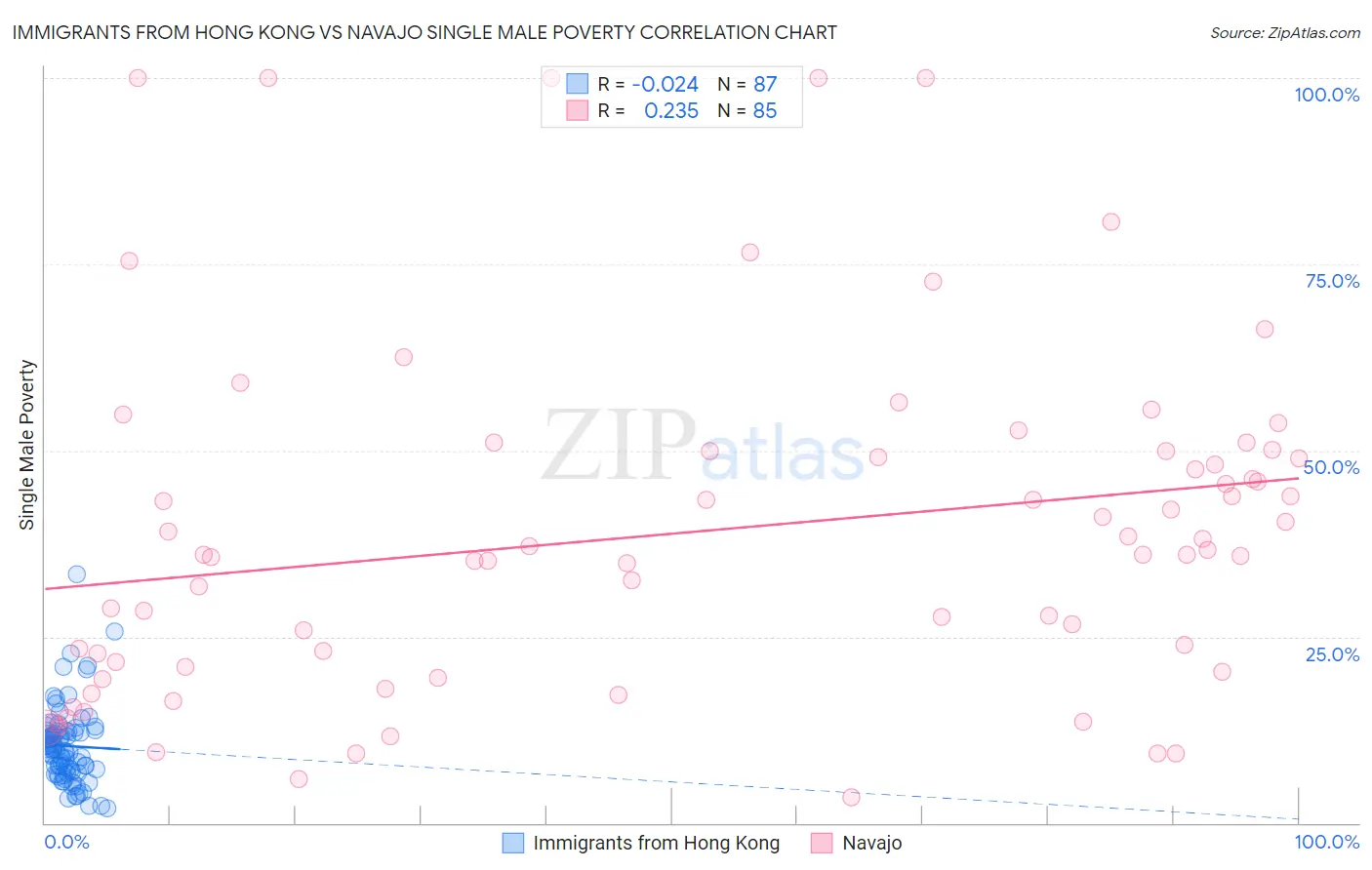 Immigrants from Hong Kong vs Navajo Single Male Poverty