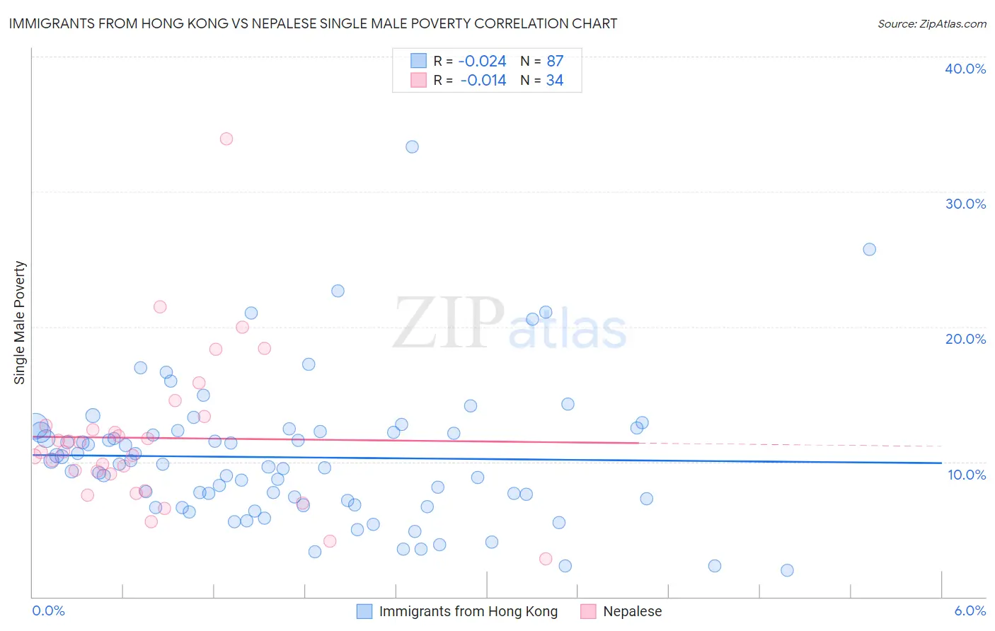 Immigrants from Hong Kong vs Nepalese Single Male Poverty