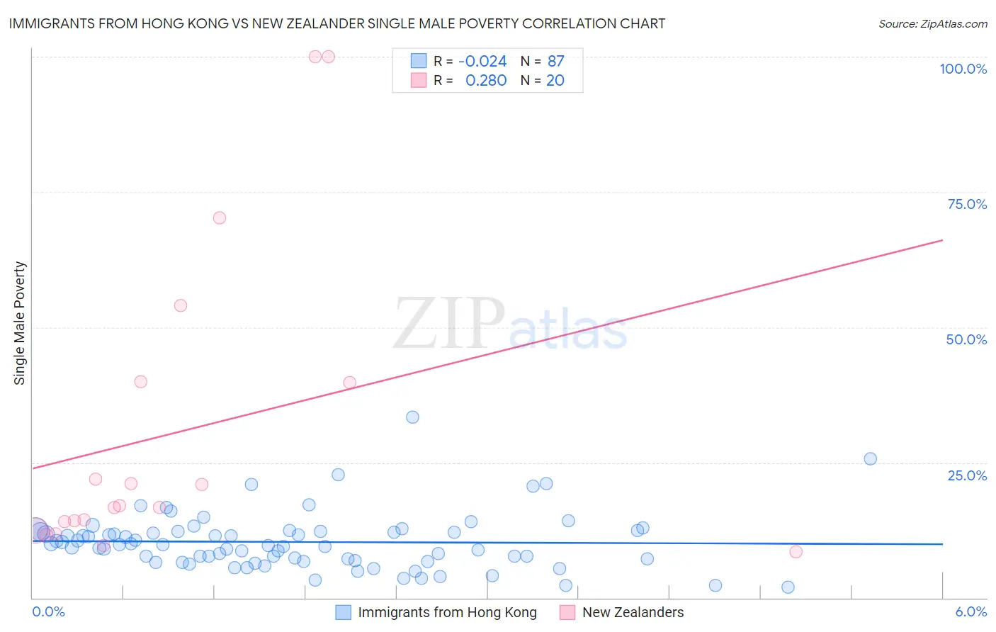 Immigrants from Hong Kong vs New Zealander Single Male Poverty