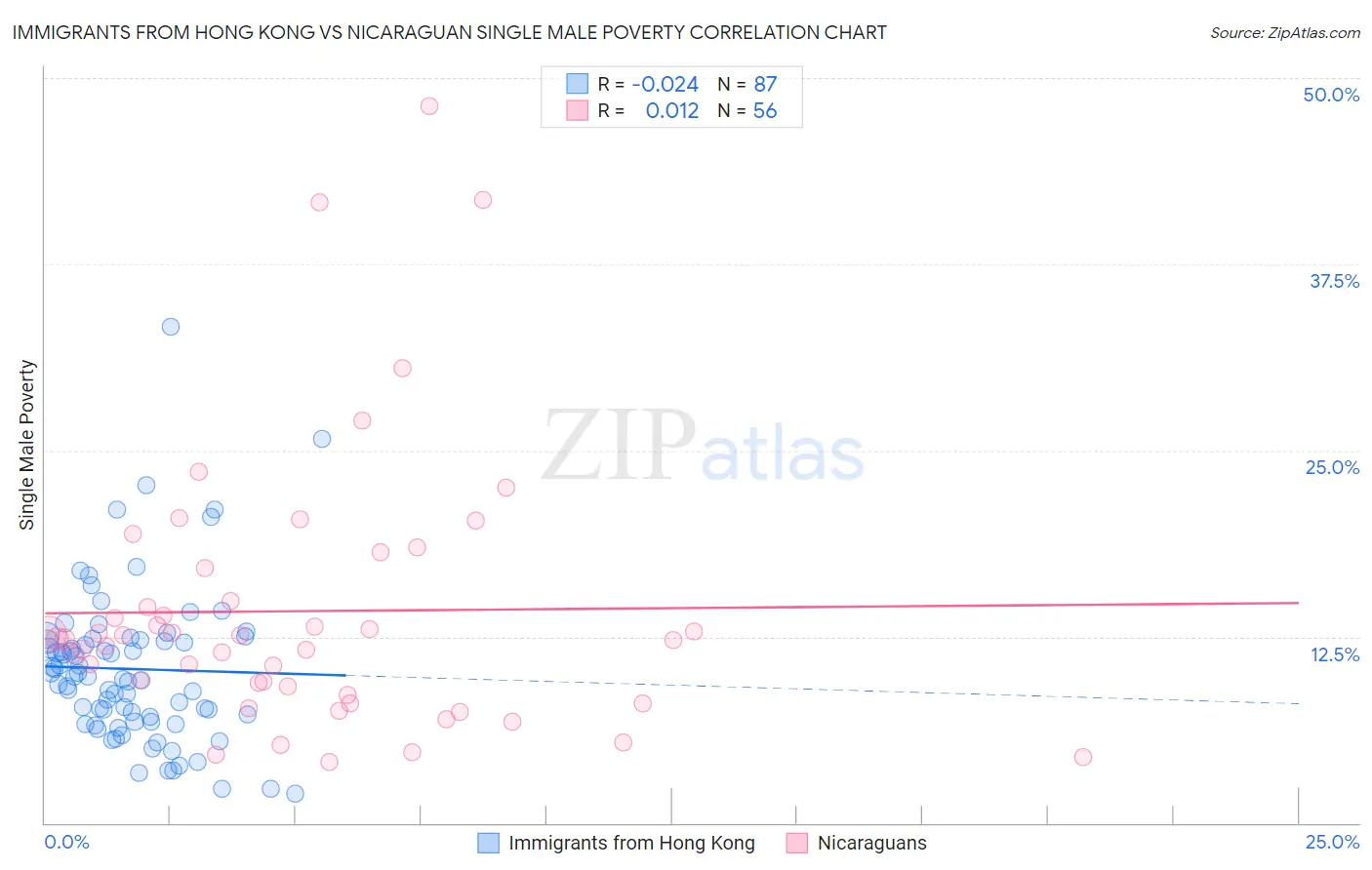 Immigrants from Hong Kong vs Nicaraguan Single Male Poverty
