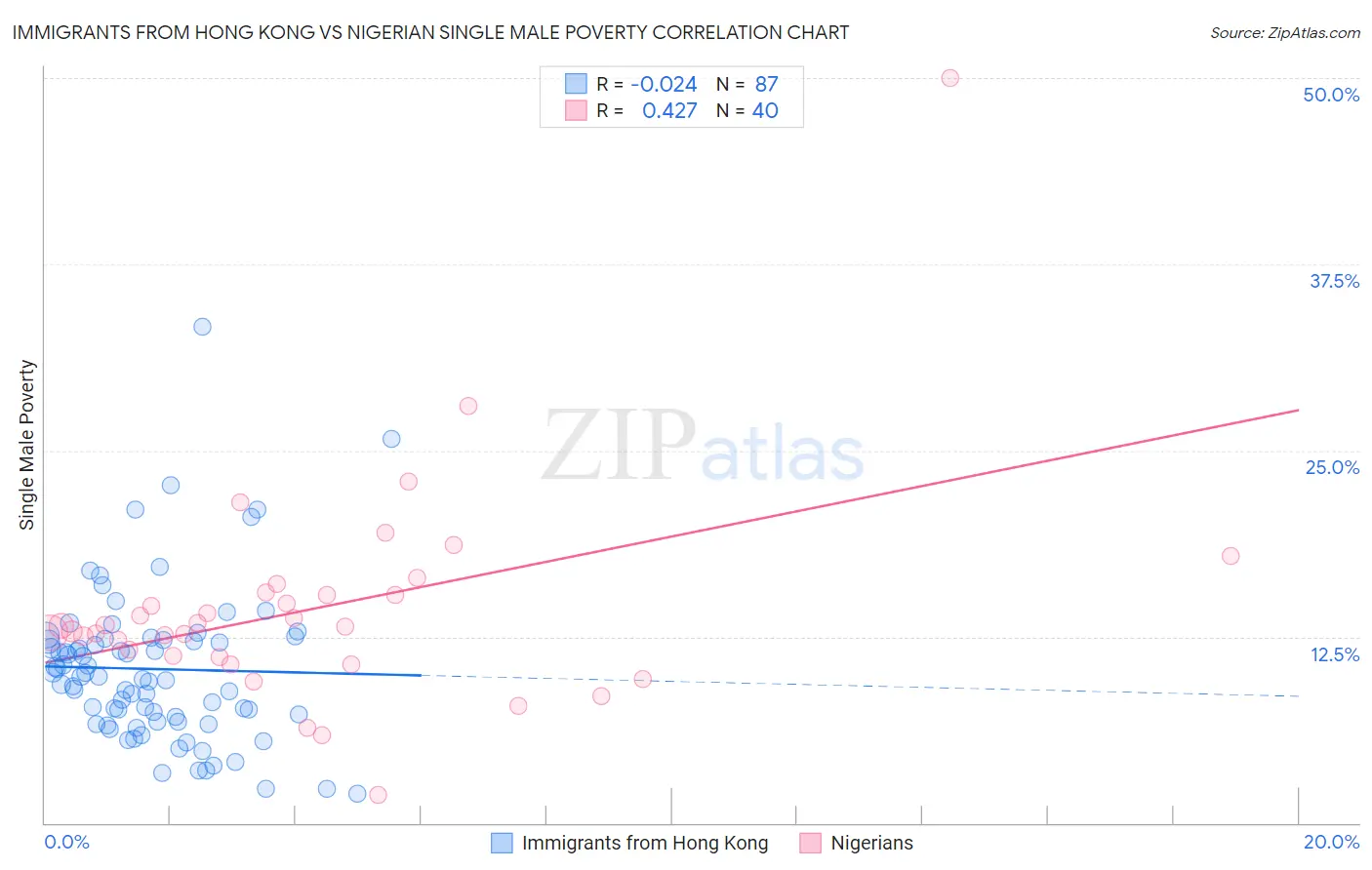 Immigrants from Hong Kong vs Nigerian Single Male Poverty