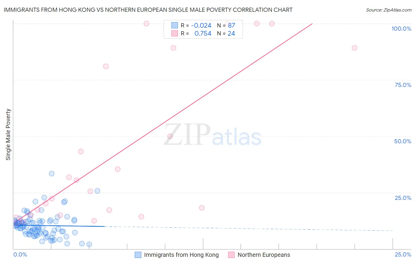 Immigrants from Hong Kong vs Northern European Single Male Poverty