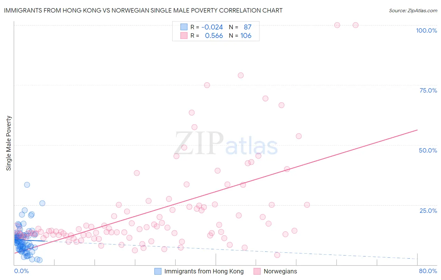 Immigrants from Hong Kong vs Norwegian Single Male Poverty