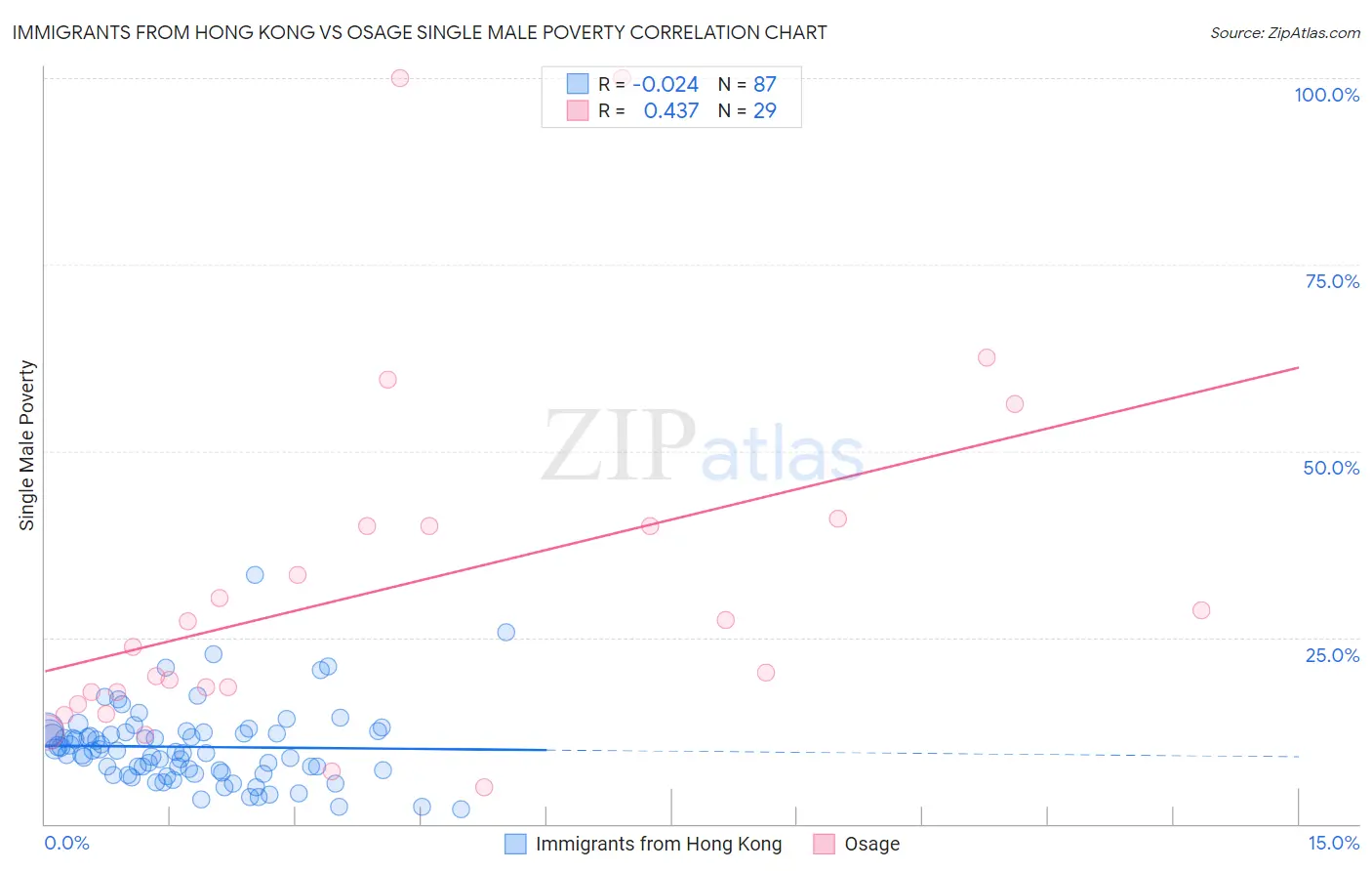 Immigrants from Hong Kong vs Osage Single Male Poverty