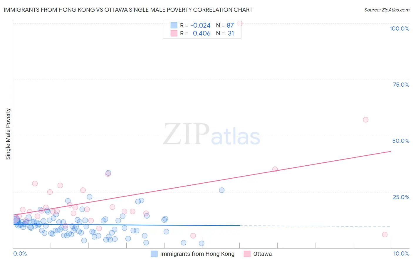 Immigrants from Hong Kong vs Ottawa Single Male Poverty