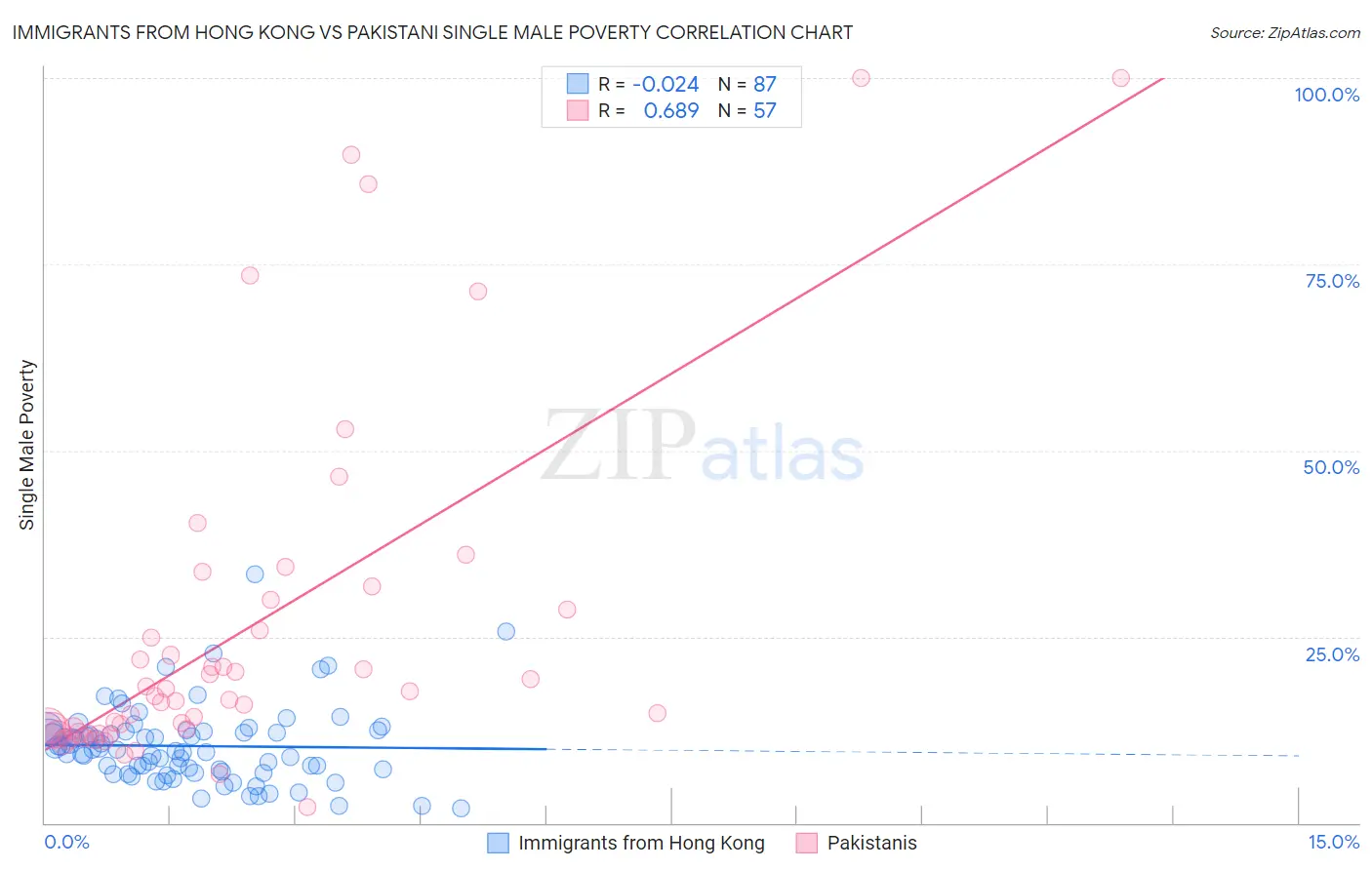 Immigrants from Hong Kong vs Pakistani Single Male Poverty
